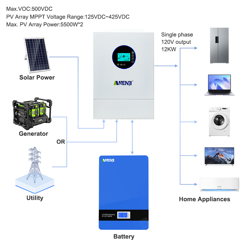 ANENJI 12KW 120V/240VAC Solar  - Charge Controller Solar recension och pris